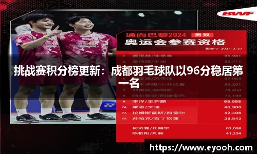 挑战赛积分榜更新：成都羽毛球队以96分稳居第一名